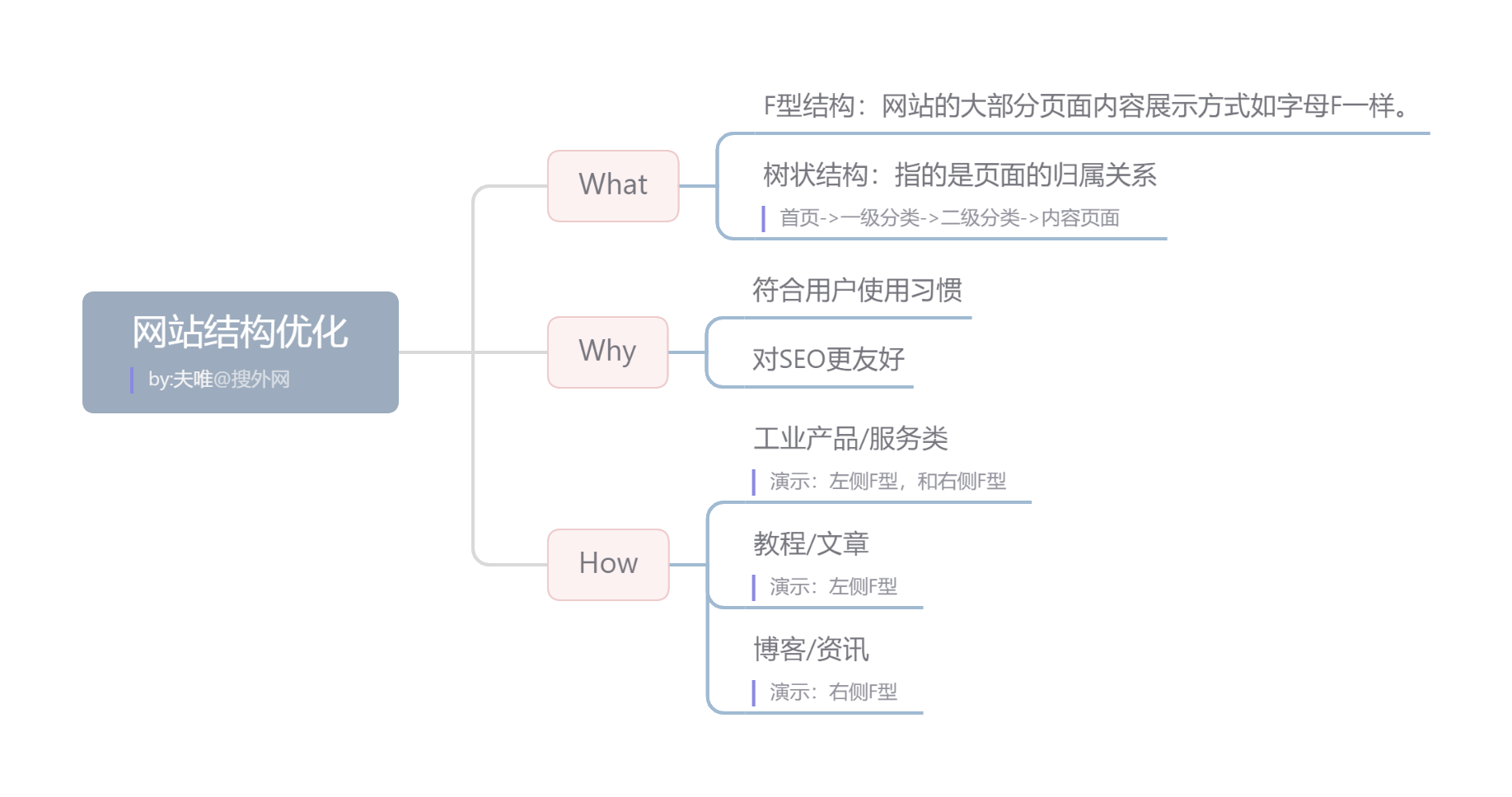 網(wǎng)站結(jié)構(gòu)優(yōu)化.