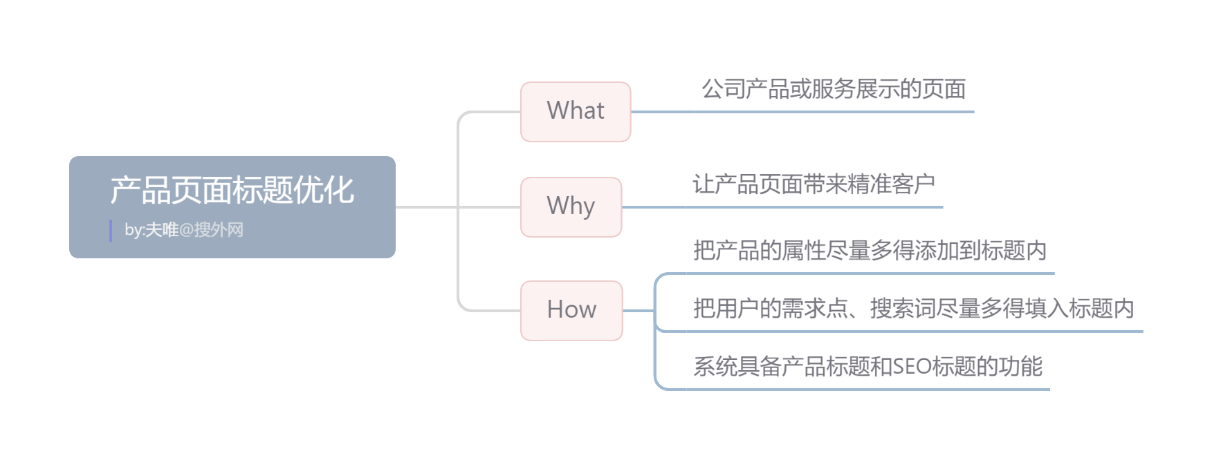 產(chǎn)品頁面標題優(yōu)化.