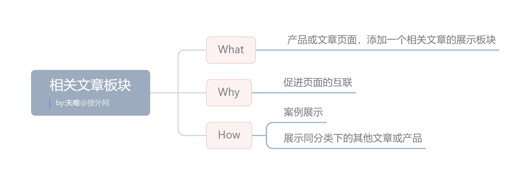 相關(guān)文章板塊.